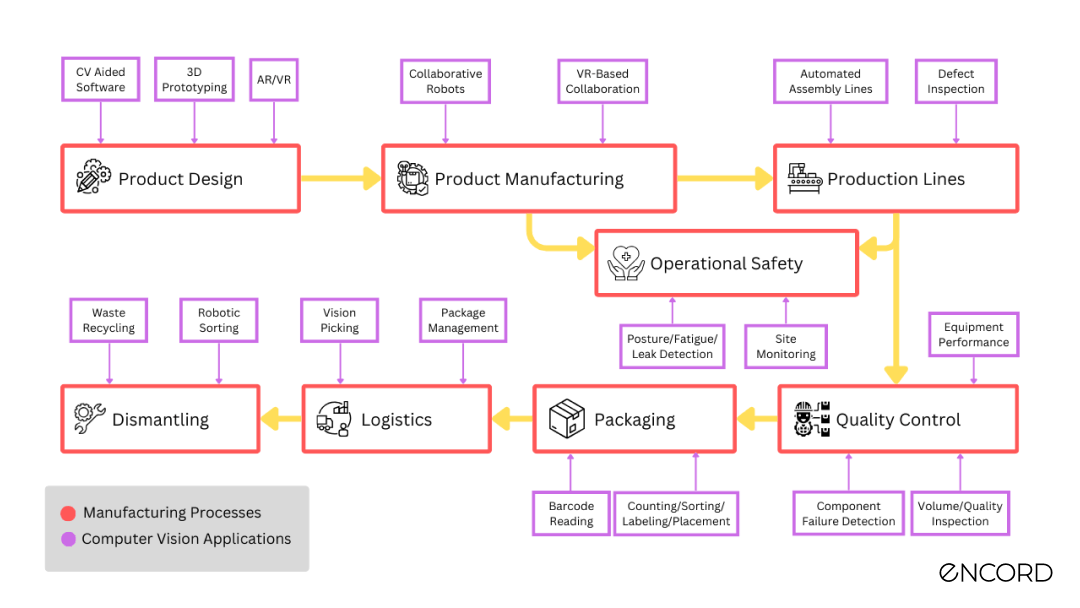 Manufacturing Process Using Computer Vision | Encord