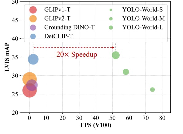 Real-Time Open-Vocabulary Object Detection with YOLO World