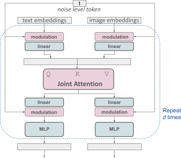 Visualization of Modified multimodal diffusion transformer 