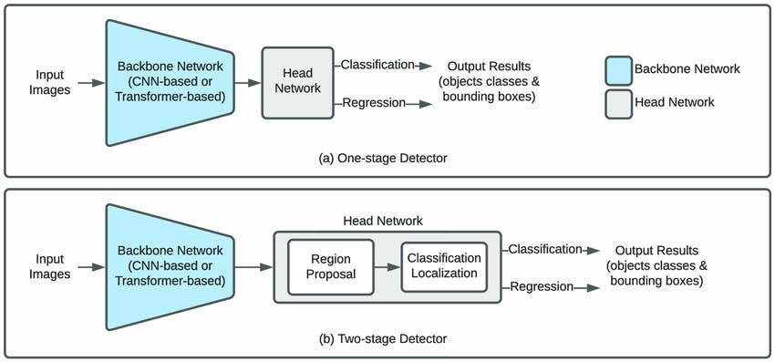Single Stage Vs Two-Stage Detection