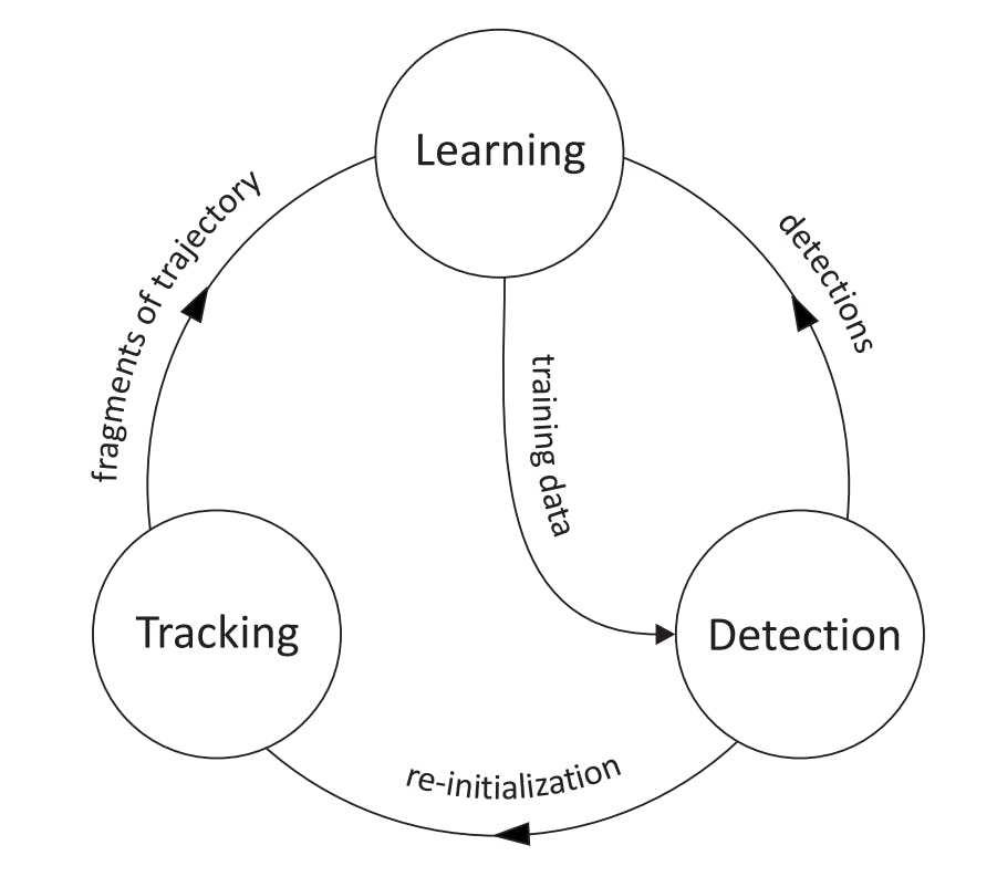 Tracking-Learning-Detection