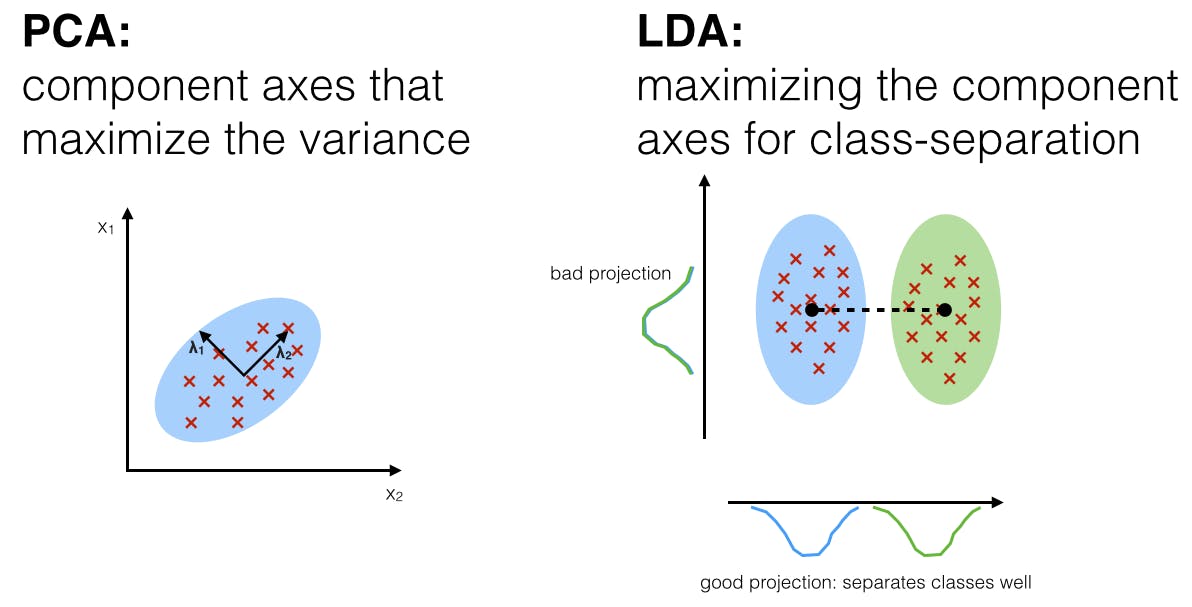 Difference between PCA and LDA