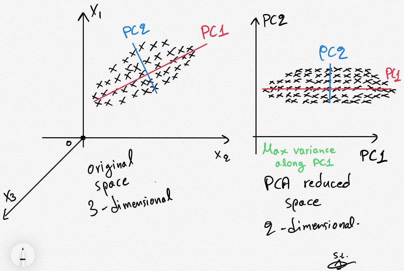 PCA is a dimensionality reduction technique