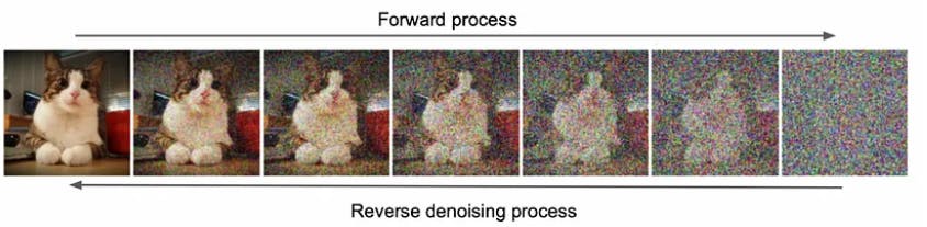 Diffusion technique:The forward process adds noise, and the reverse process reconstructs the original image.