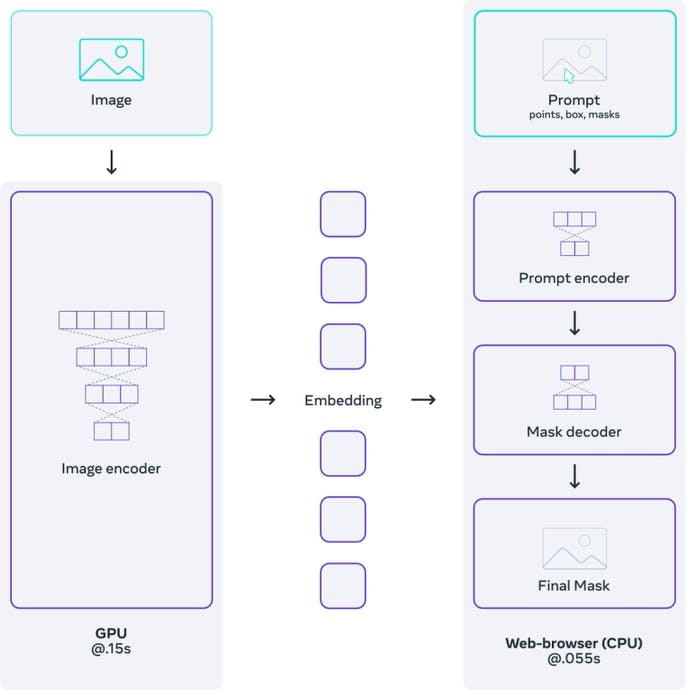 Segment Anything Model