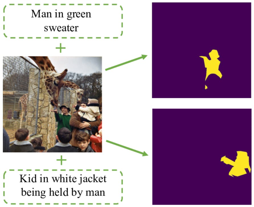 Referring image segmentation:The model segments the relevant object based on the language expression.