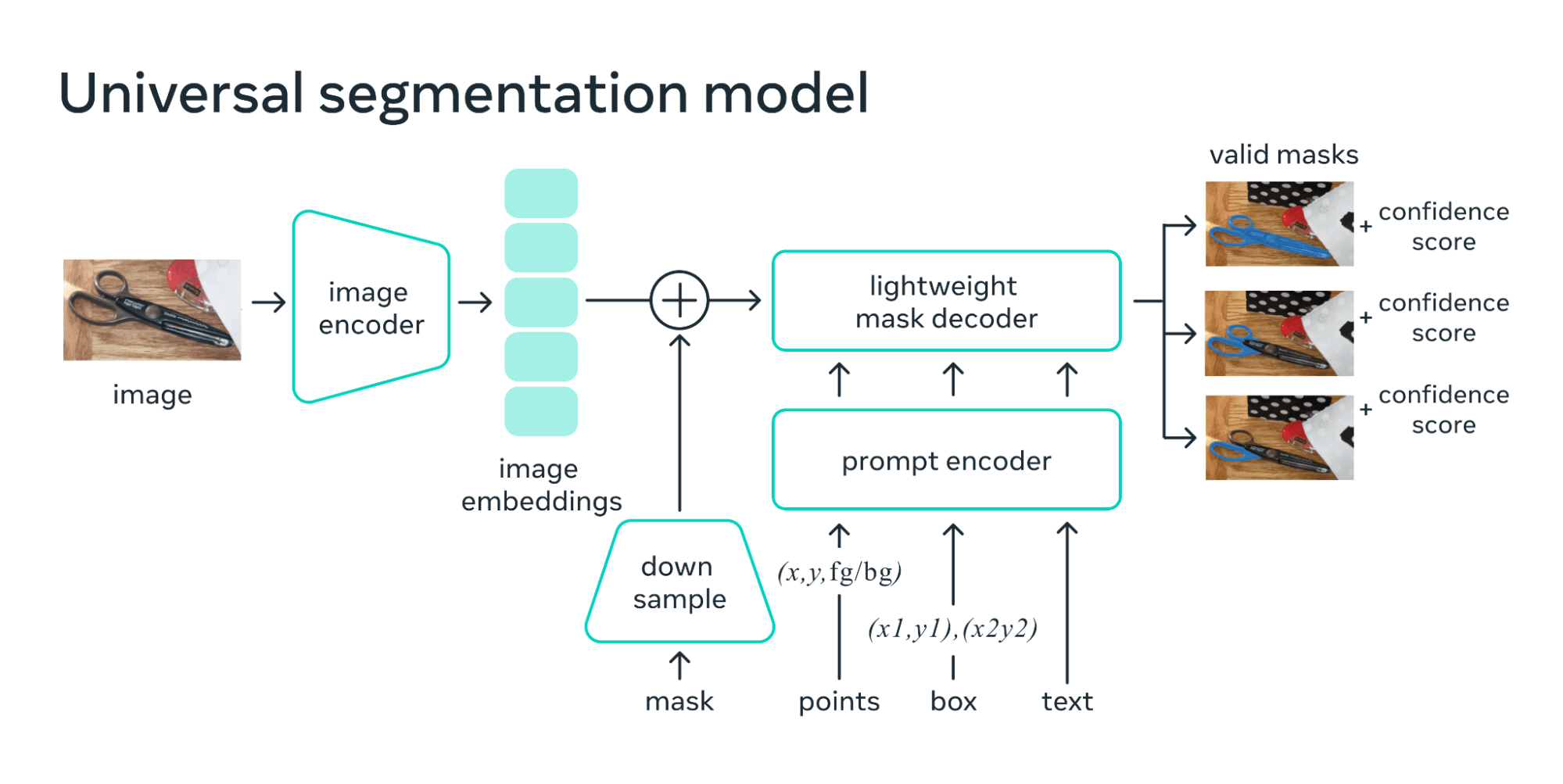 Universal segmentation model