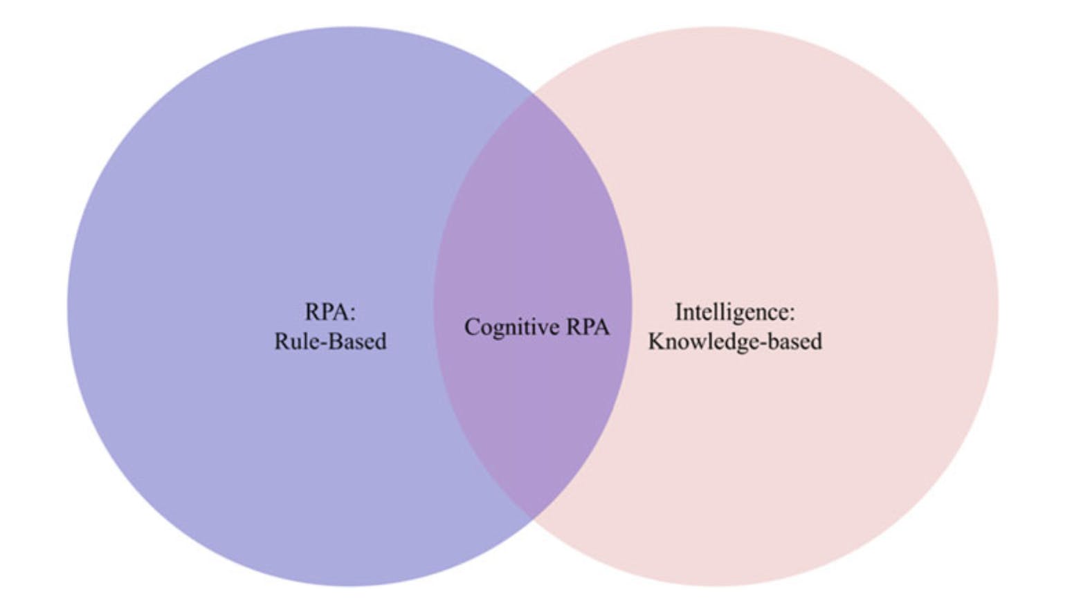 Venn diagram explaining Cognitive RPA