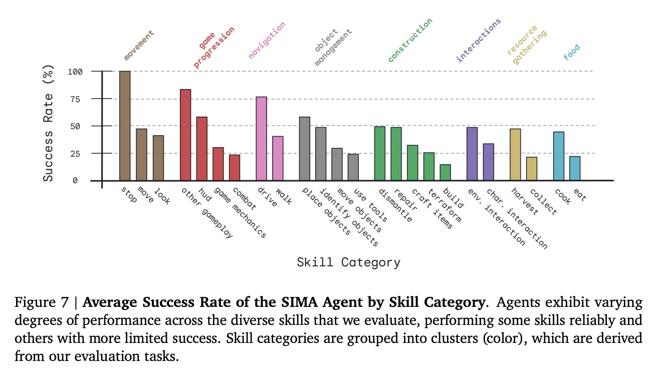 Average success rate of the SIMA Agent by skill category.