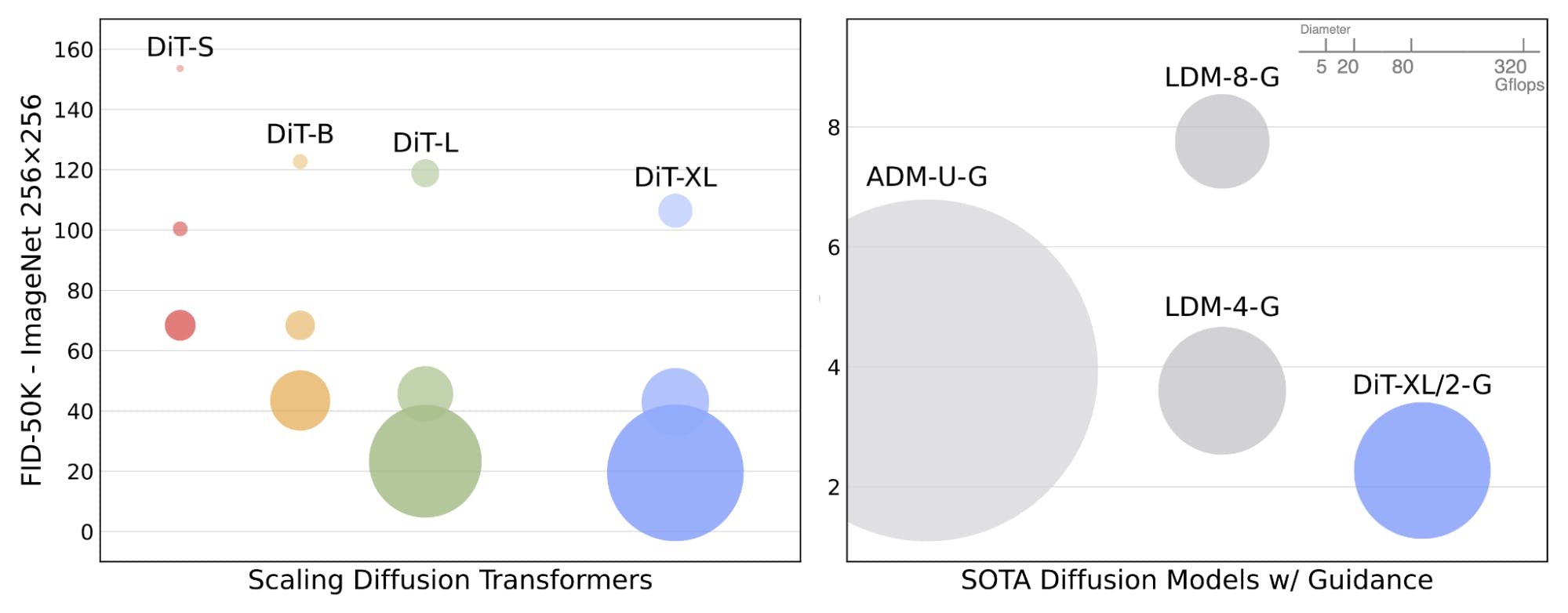Scaling Diffusion Transformers Vs. SOTA Diffusion Models