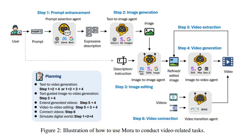  Illustration of how to use Mora to conduct video-related tasks.