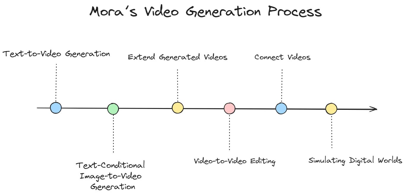 Mora's video generation process