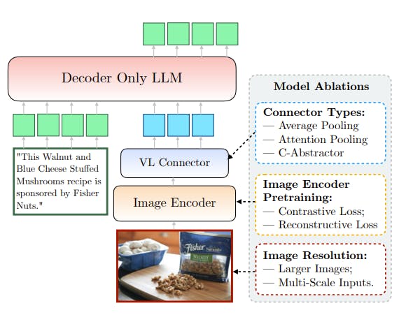 Model Ablation in Multimodal LLM, MM1