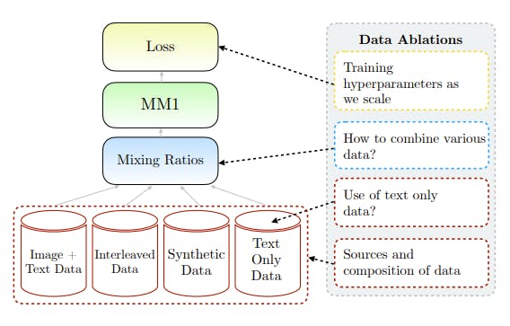 Data Ablation Study for MM1