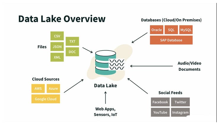 Data lake overview with the data being ingested from different sources.