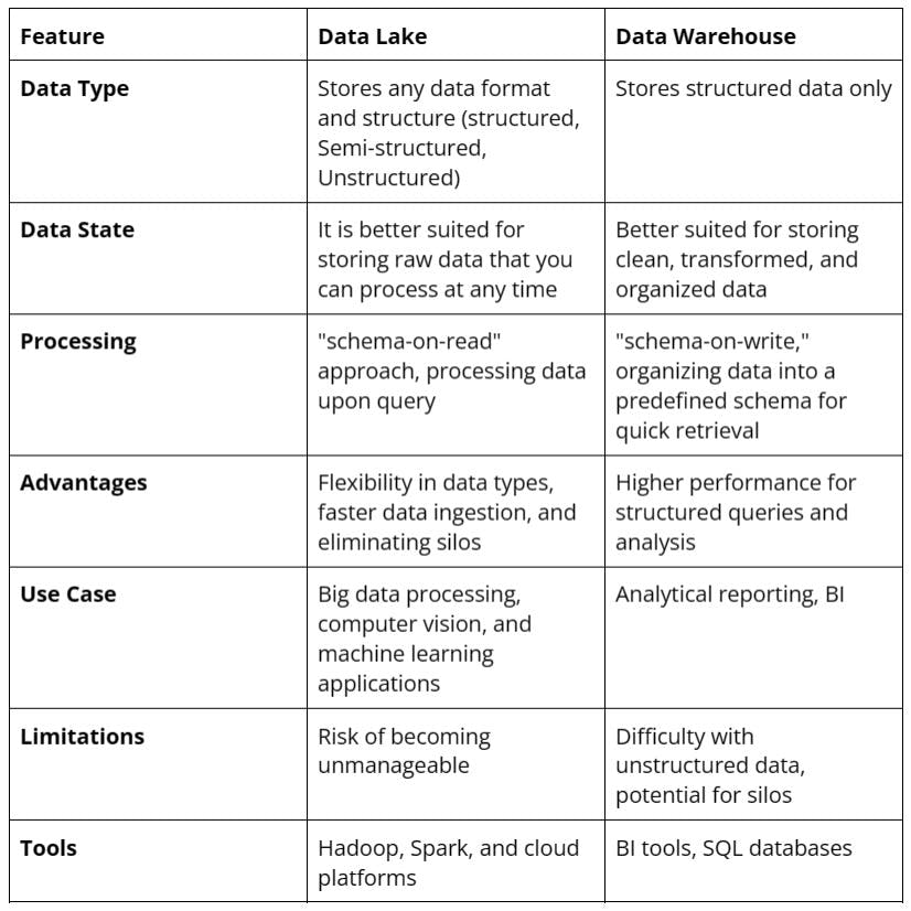 Data Lake vs. Data Warehouse Tabular Comparison.