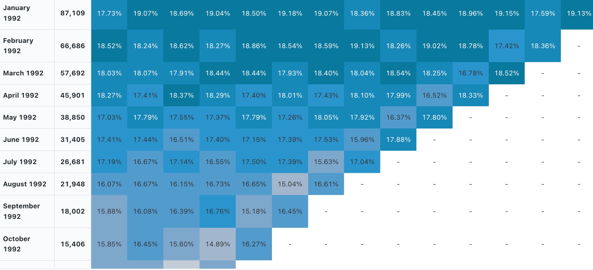 Cohort Analysis - Databricks Visualization