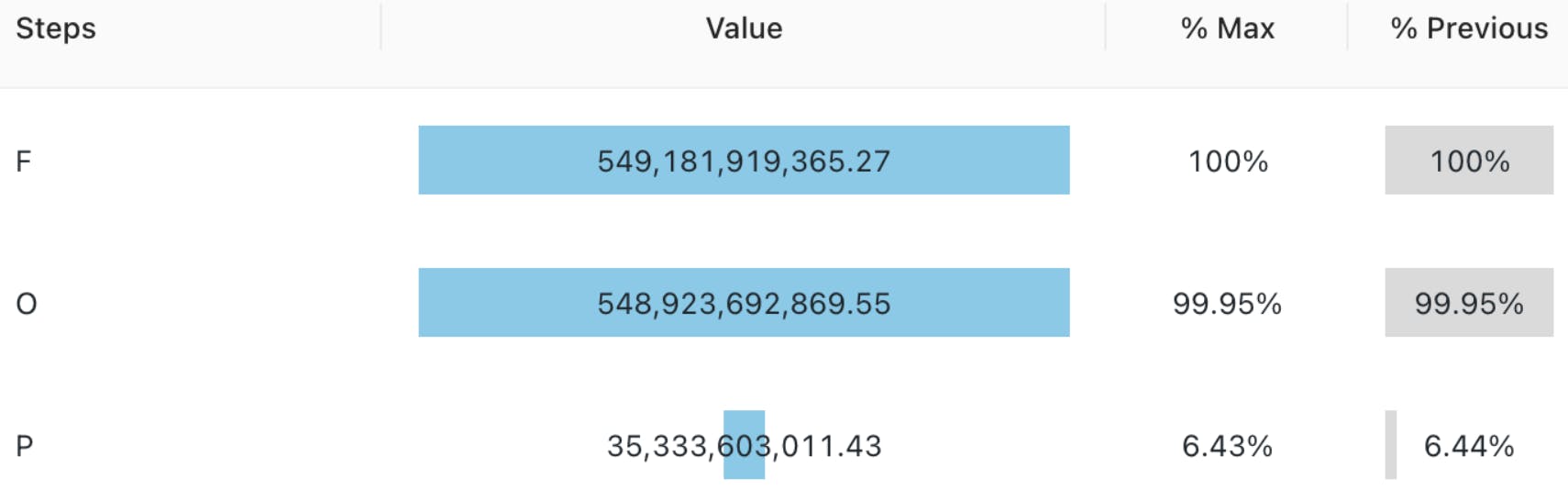 Funnel Visualization - Databricks Visualization