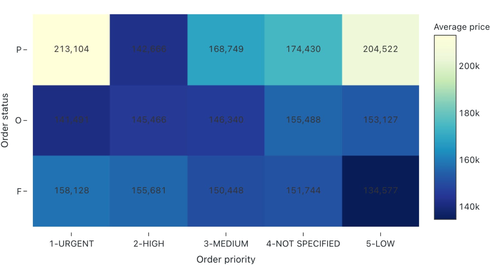 Heatmap Chart - Databricks Visualization