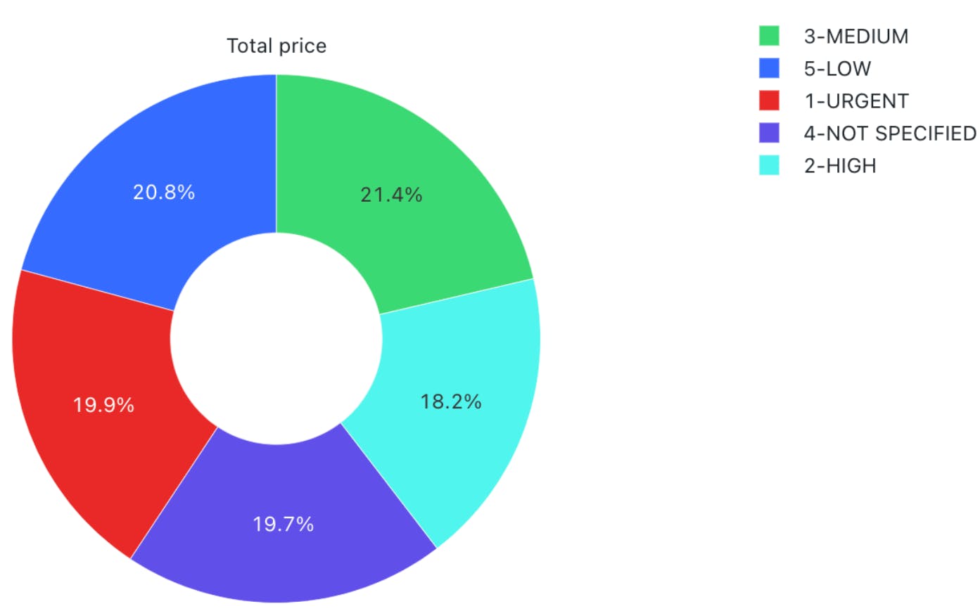 Pie Chart- Databricks Visualizations