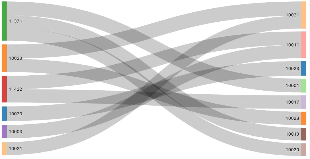 Sankey Diagram - Databricks Visualization