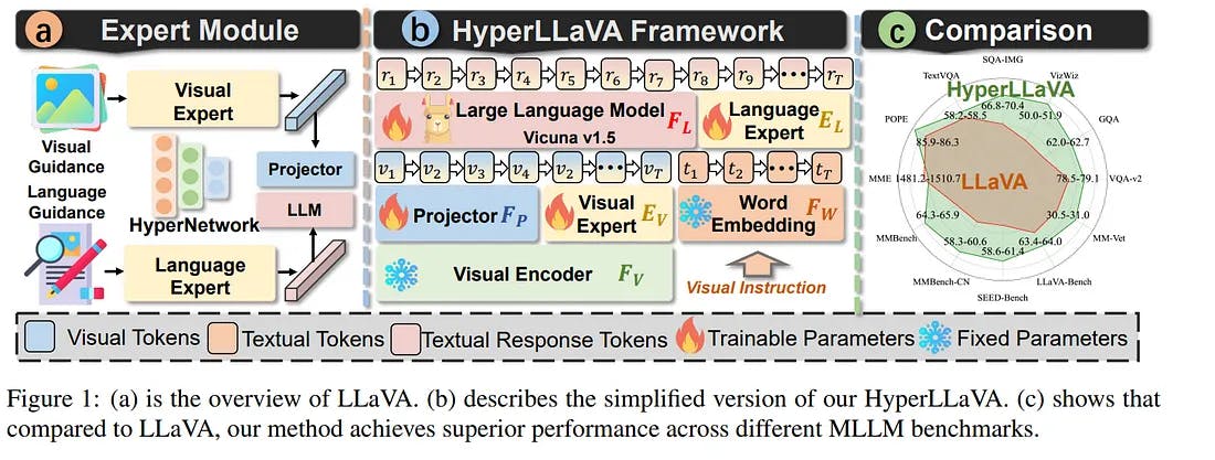HyperLLaVa Framework