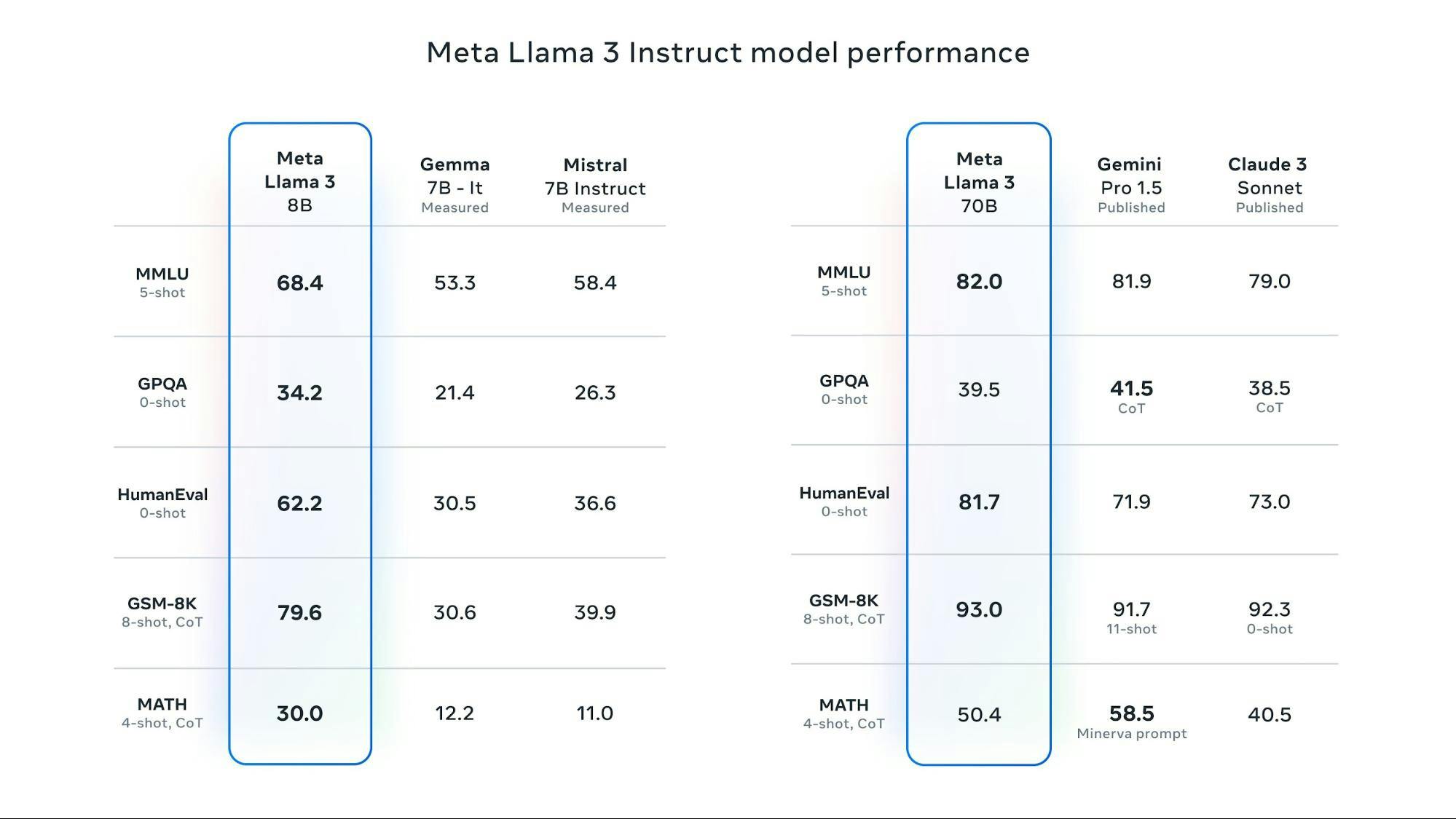 Meta Llama 3 Instruct model performance
