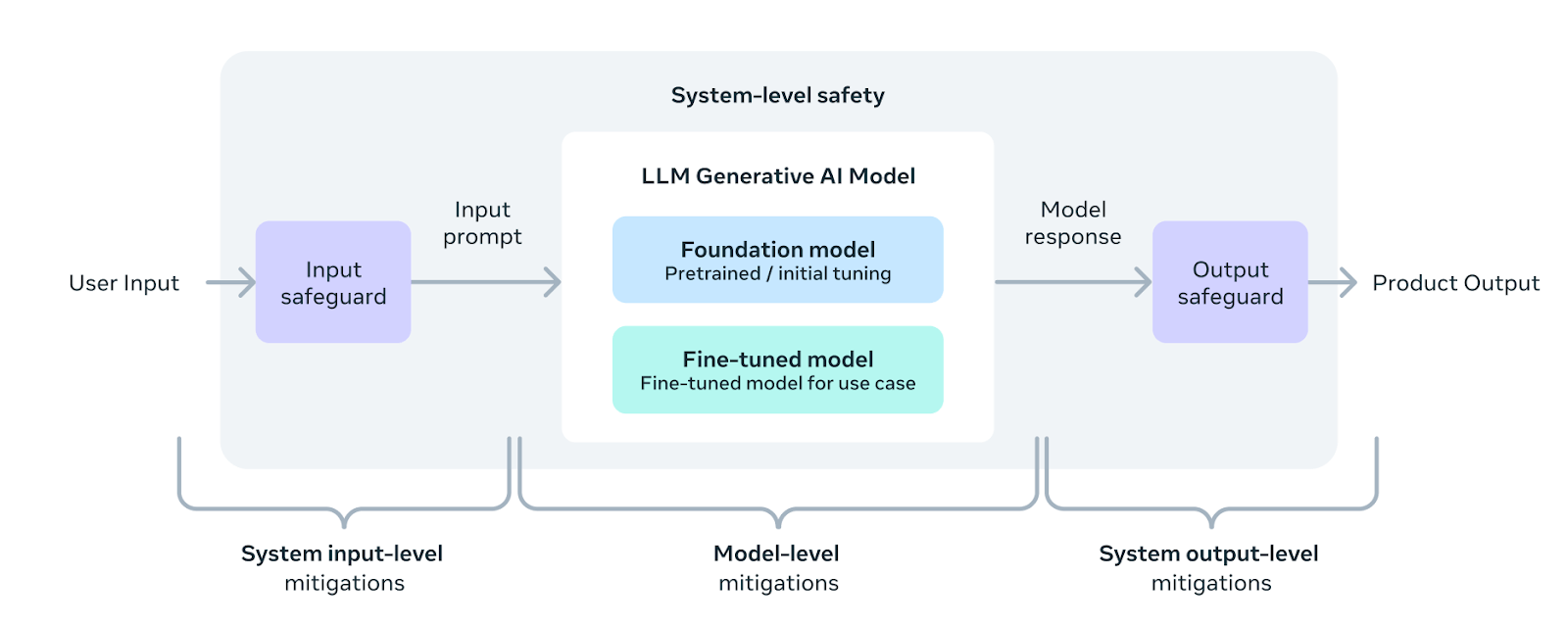 A system-level approach to Responsibility in Llama 3