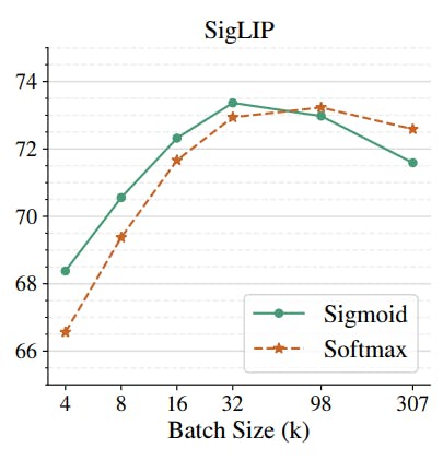 Performance comparison - SigLip