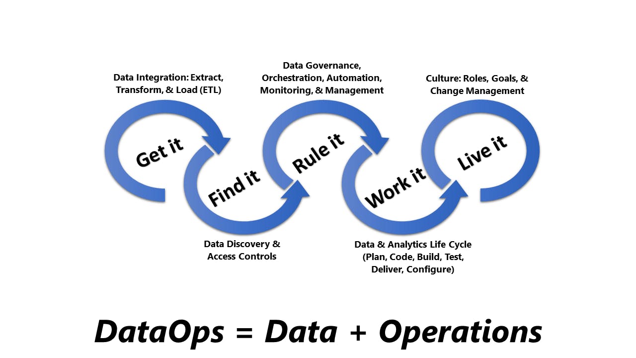 What Is DataOps?