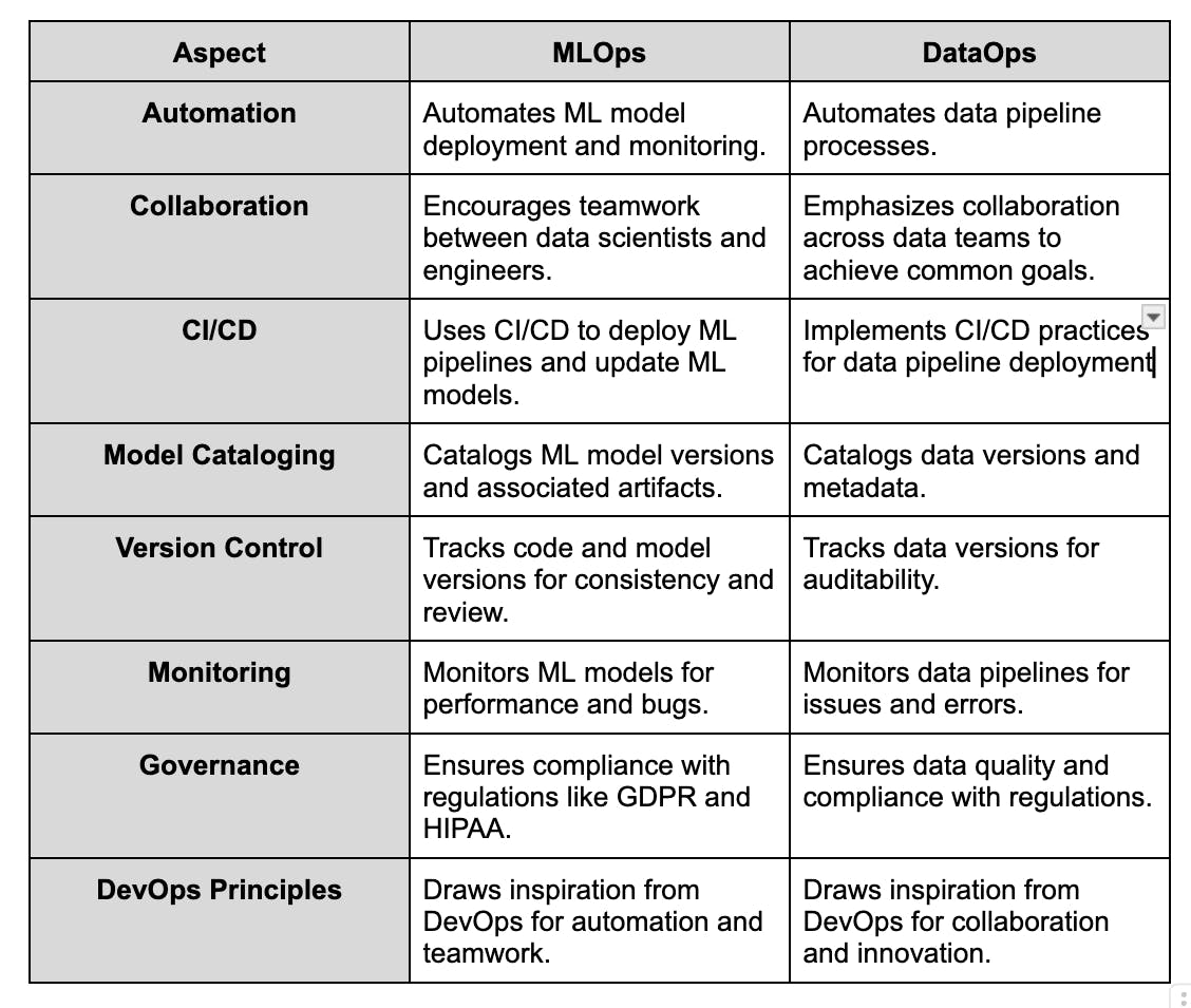 Similarities between MLOps and DataOps