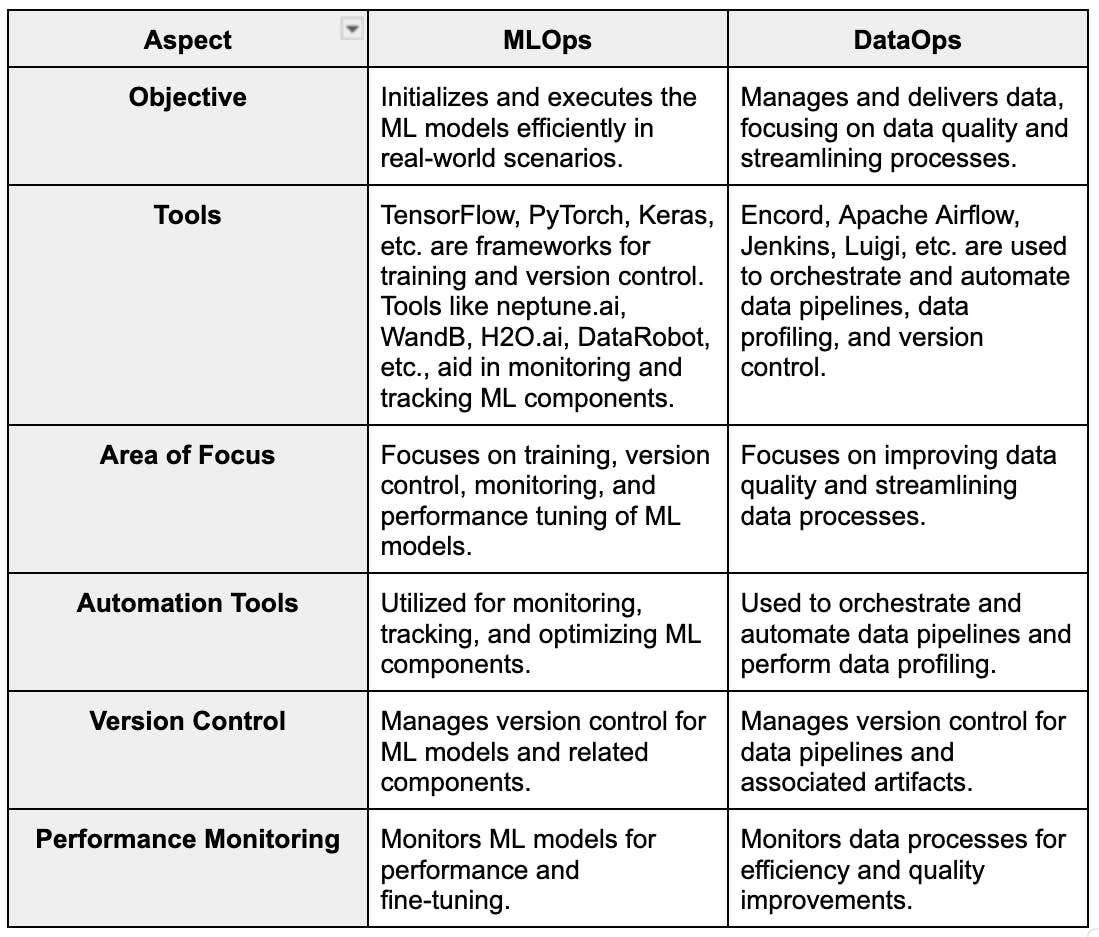 Differentiating MLOps and DataOps 