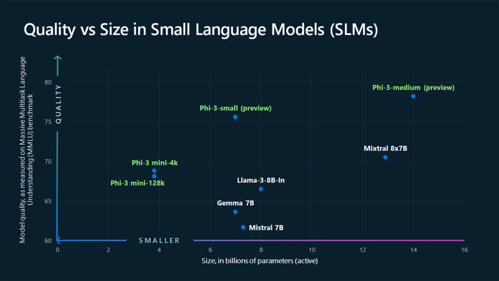 Phi-3: Microsoft's Small Language Model (SLM) | Encord