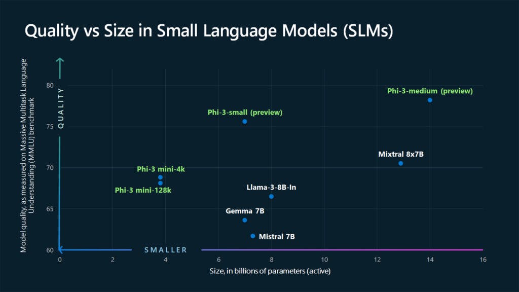 Quality Vs. Size in Small Language Model (SLM)
