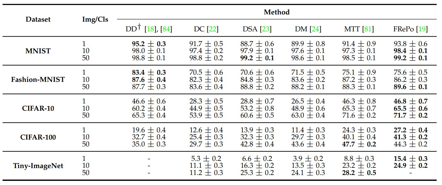 Performance results - Dataset Distillation