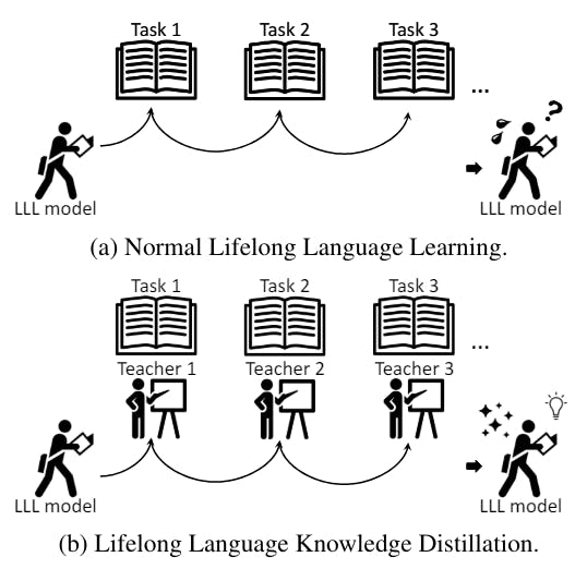 Lifelong distillation in lifelong language learning (LLL) model