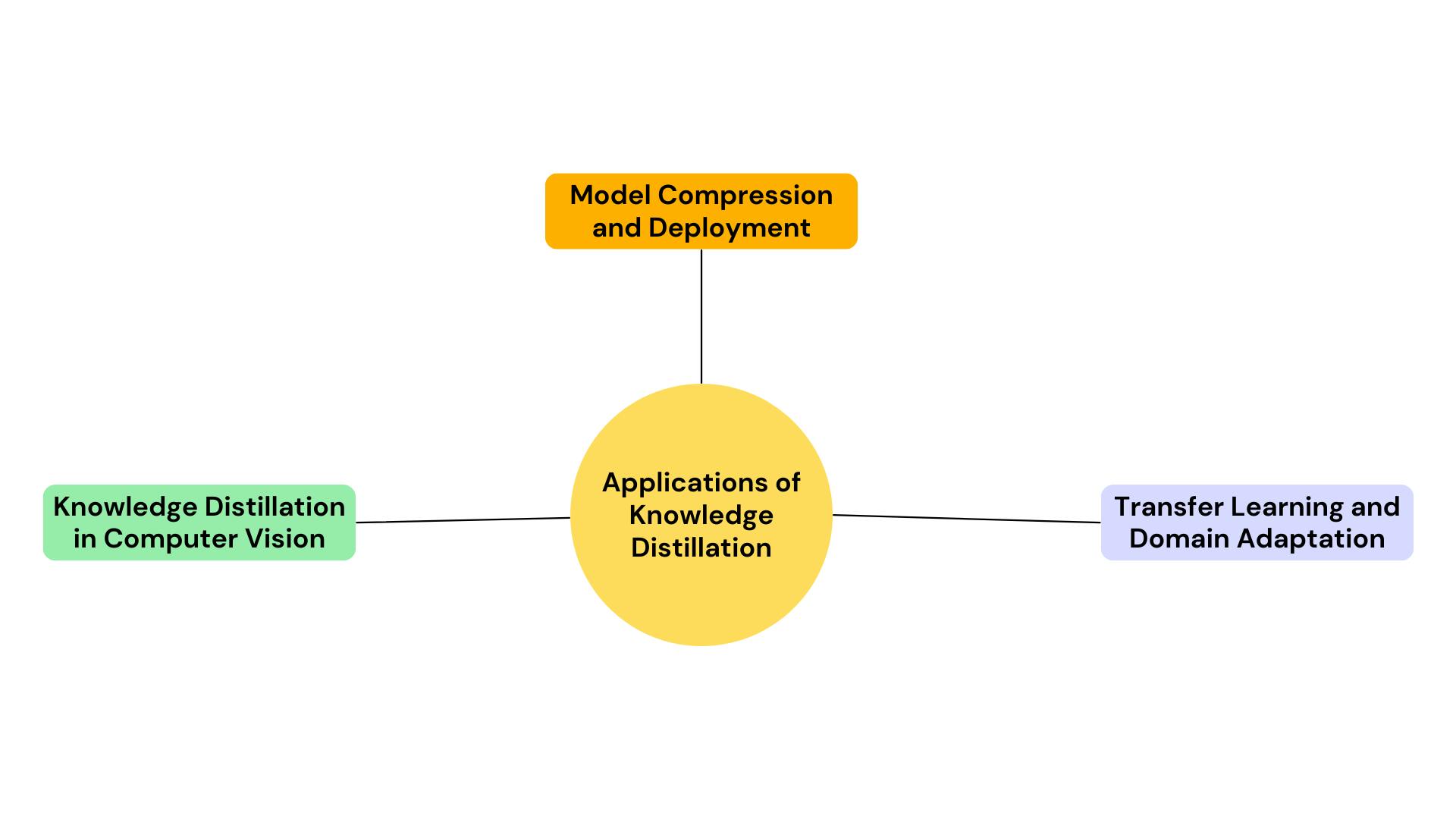 Applications of Knowledge Distillation
