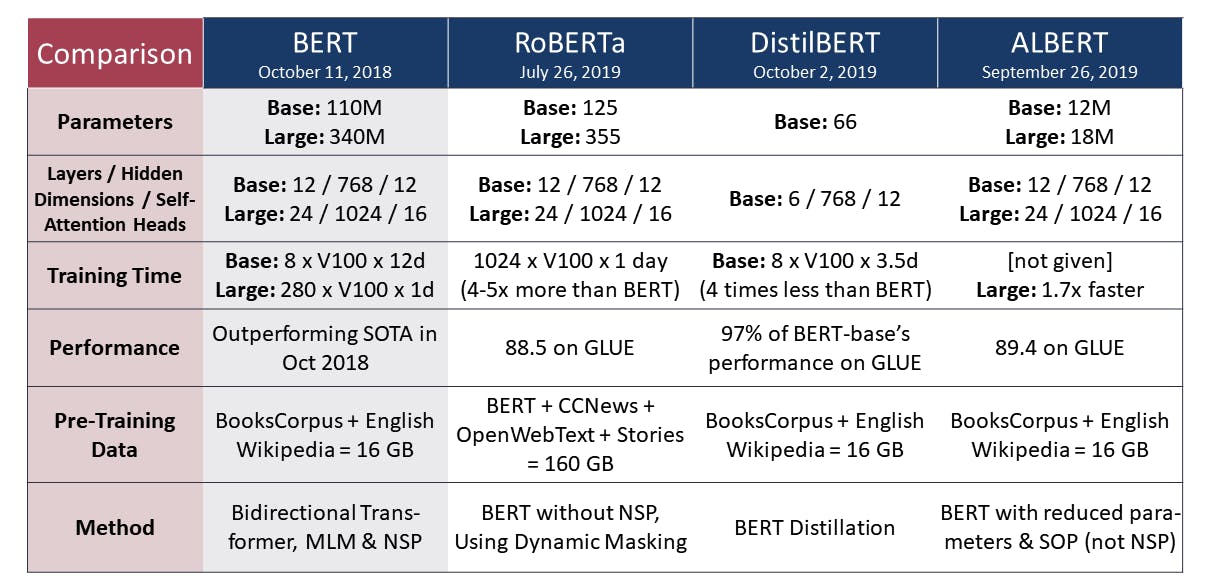 Comparison of BERT architectures