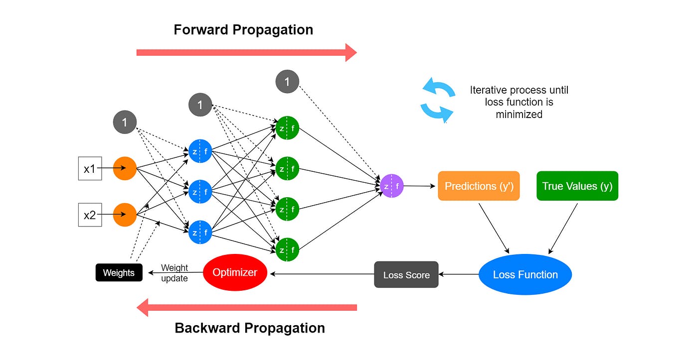 Neural Networks - ML Algorithms Enhancing ICR