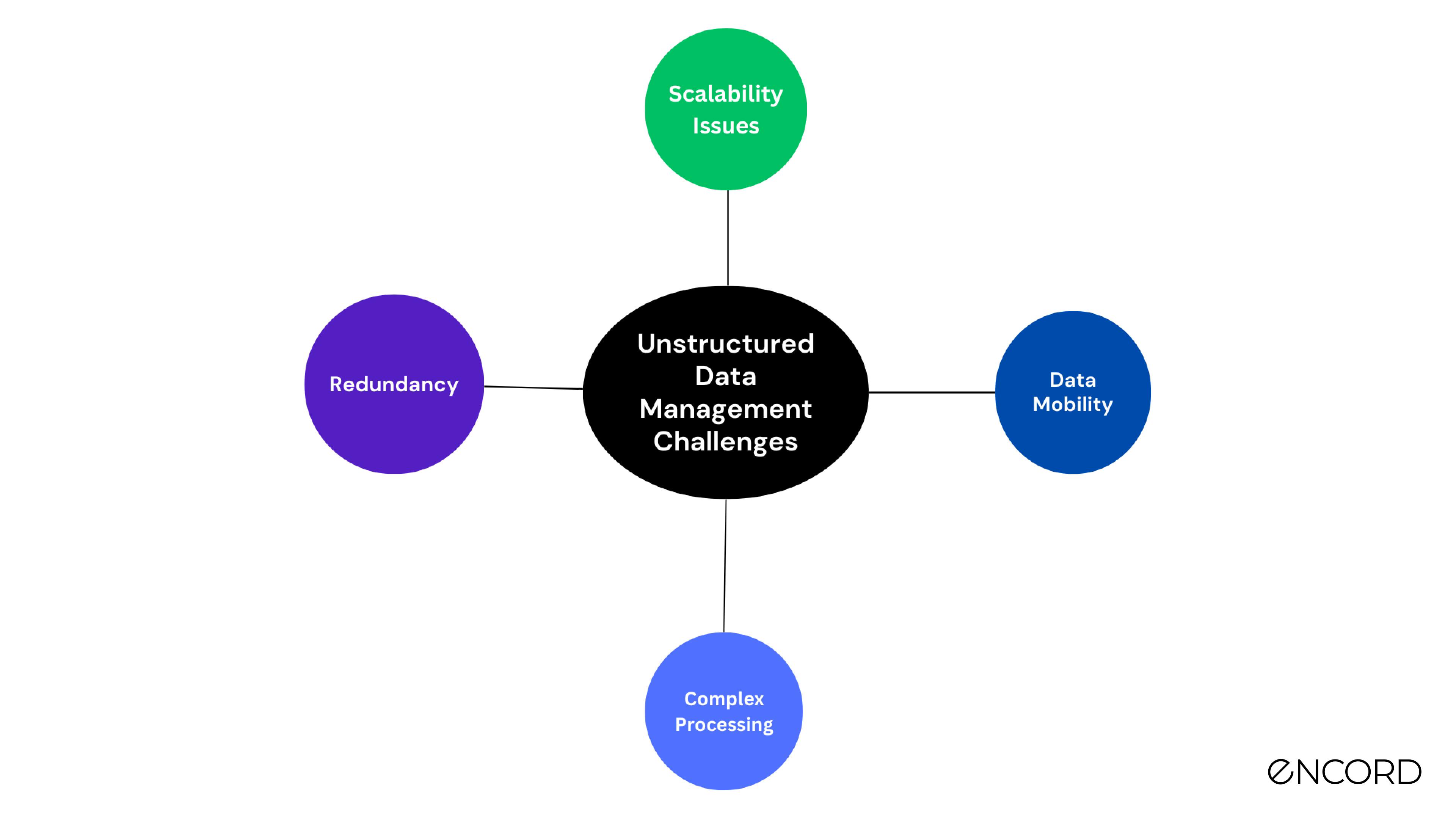Unstructured Data Management Challenges