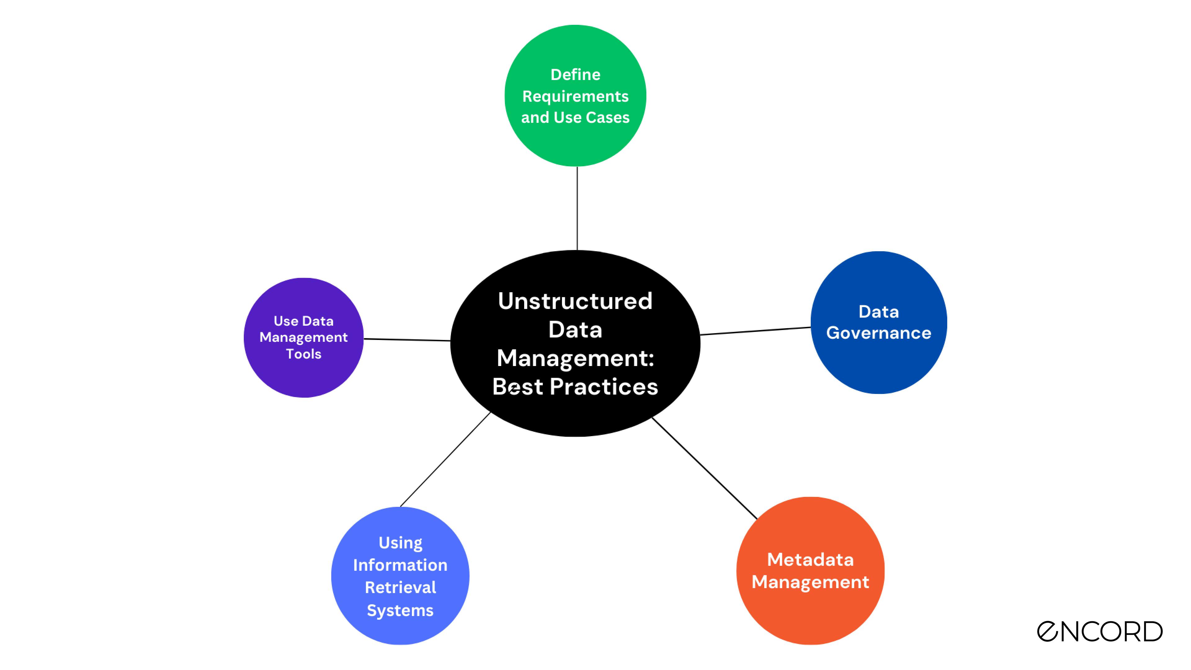 Best practices for unstructured data management