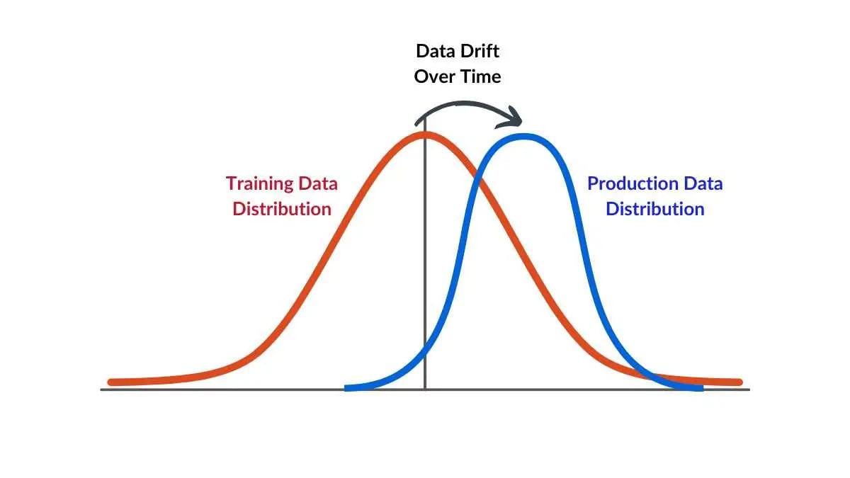 Data Drift in Machine Learning