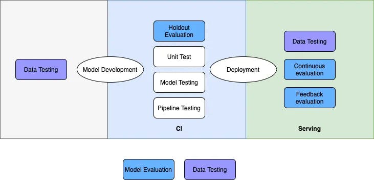 Different stages of evaluation 