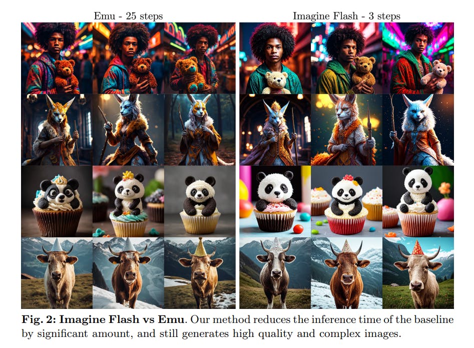 Imagine Flash significantly reduces the baseline's inference time while generating high-quality, complex images