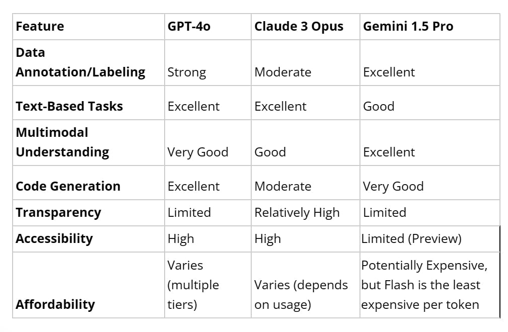 Comparison Table - GPT-4o vs Gemini 1.5 vs Claude 3 Opus | Encord