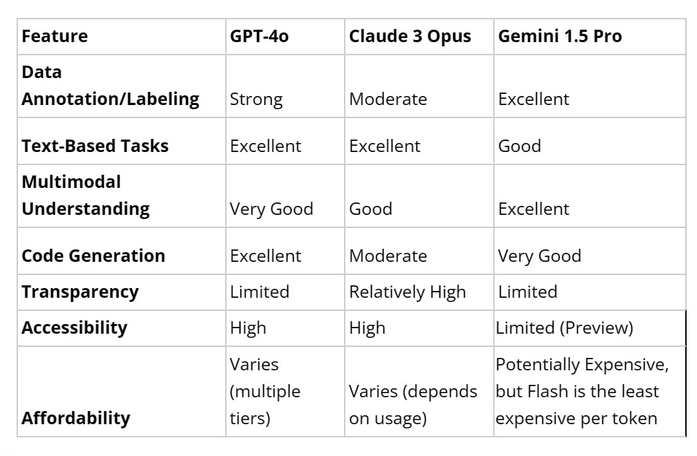 Gpt 4o Vs Gemini 1 5 Pro Vs Claude 3 Opus Model Comparison Encord Gpt 4o Vs Gemini 1 5 Pro Vs Claude 3 Opus Model Comparison Encord