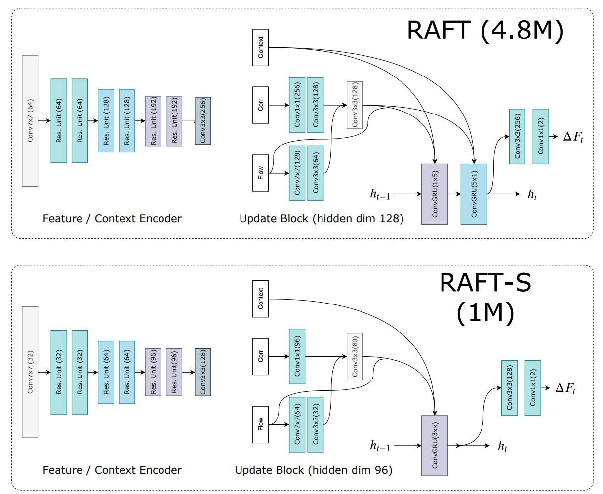RAFT Model, optical flow using deep learning