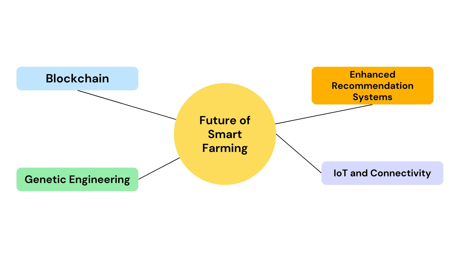 Future of Smart Farming