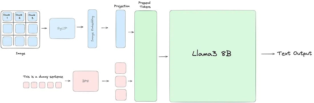 Llama3-V Architecture: The researchers use SigLIP to embed our input image in patches. Then, they train a projection block with two self-attention blocks to align textual and visual tokens. | Source: Llama 3-V: Matching GPT4-V with a 100x smaller model and 500 dollars.