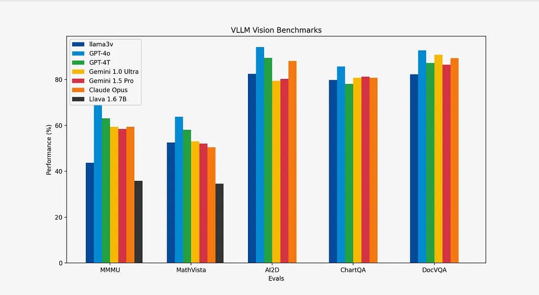 VLLM Vision Benchmarks for Llama3v vs. GPT-4o and other multimodal AI models. | Source: Llama 3-V: Matching GPT4-V with a 100x smaller model and 500 dollars.
